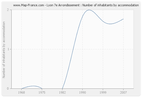 Lyon 7e Arrondissement : Number of inhabitants by accommodation
